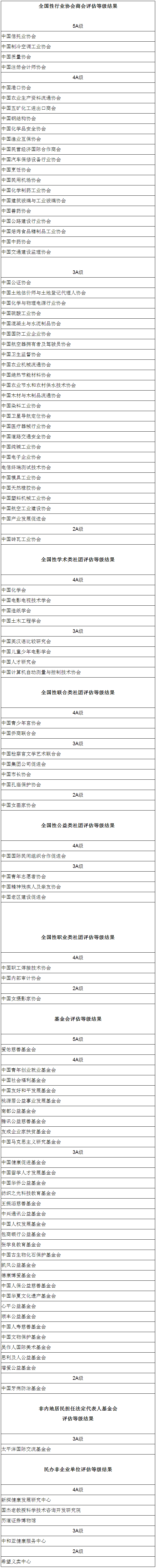 《2015年度全國性社會組織評估等級結(jié)果公告》民政部公告第387號