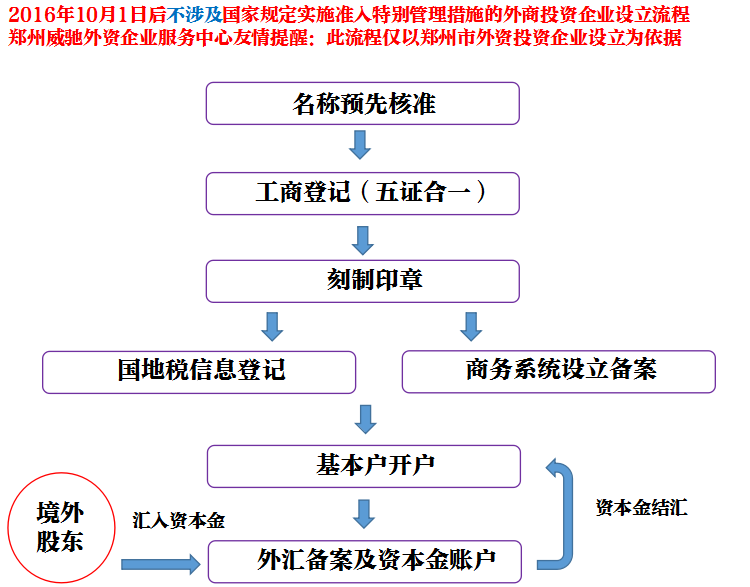 經(jīng)營范圍不涉及國家規(guī)定實(shí)施準(zhǔn)入特別管理措施的外商投資企業(yè)設(shè)立流程