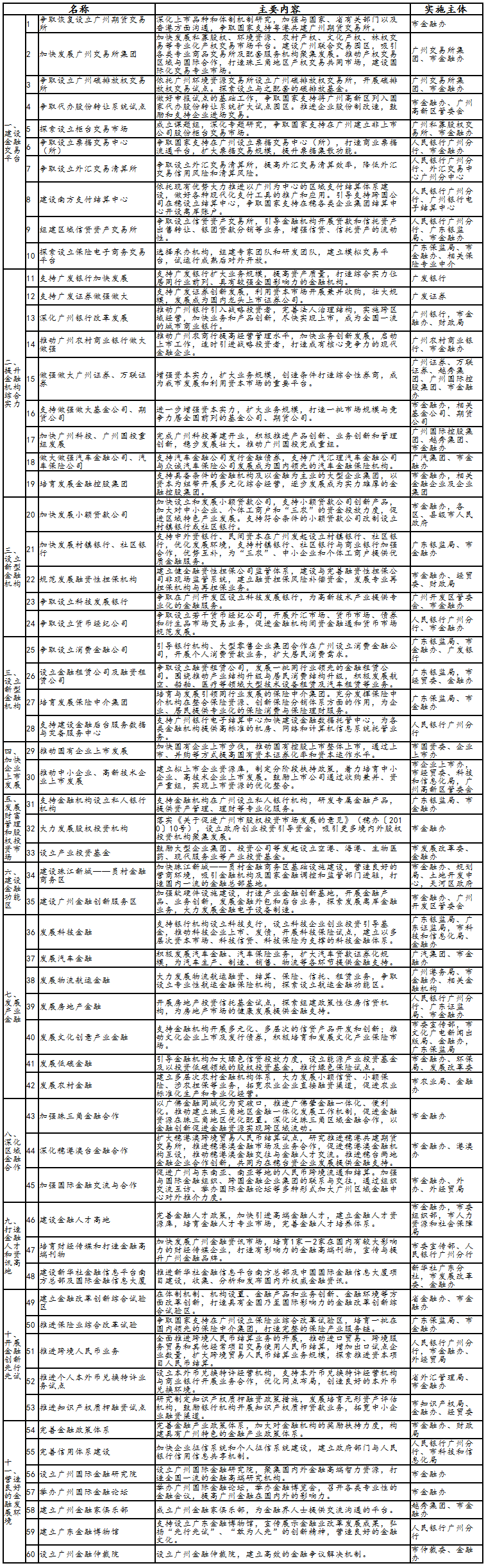 廣州區(qū)域金融中心建設(shè)重點(diǎn)項(xiàng)目和重點(diǎn)工作