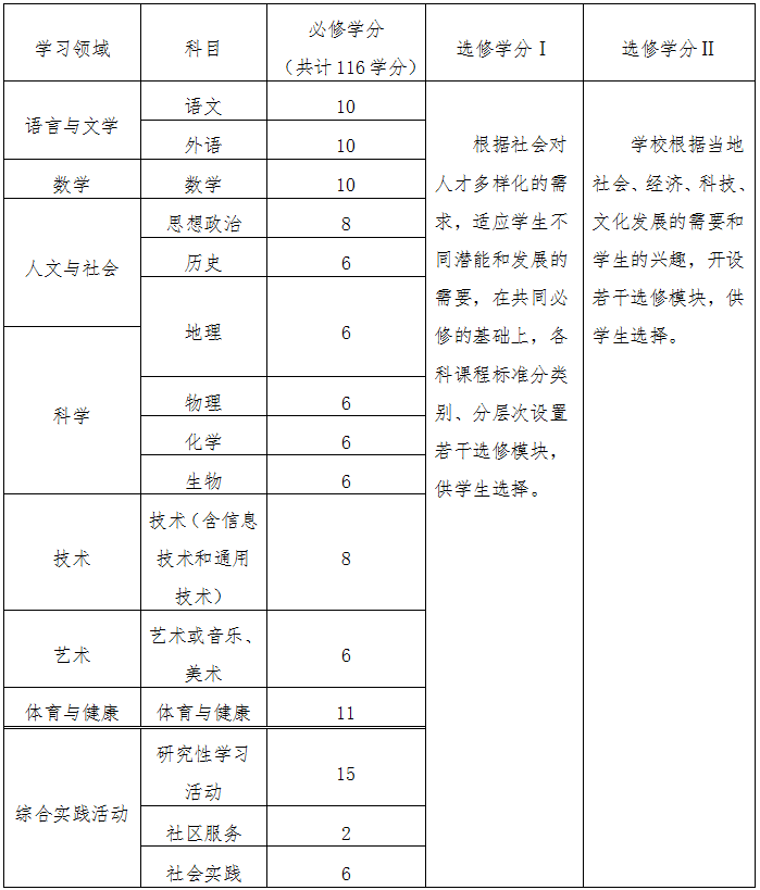 教基〔2003〕6號(hào)《教育部關(guān)于印發(fā)〈普通高中課程方案（實(shí)驗(yàn)）〉和語(yǔ)文等十五個(gè)學(xué)科課程標(biāo)準(zhǔn)（實(shí)驗(yàn)）的通知》