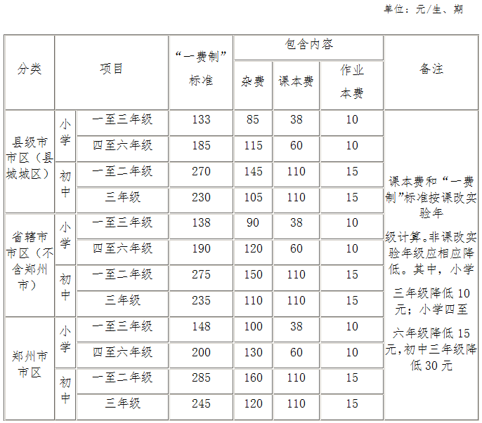“一費(fèi)制”最高限額標(biāo)準(zhǔn)