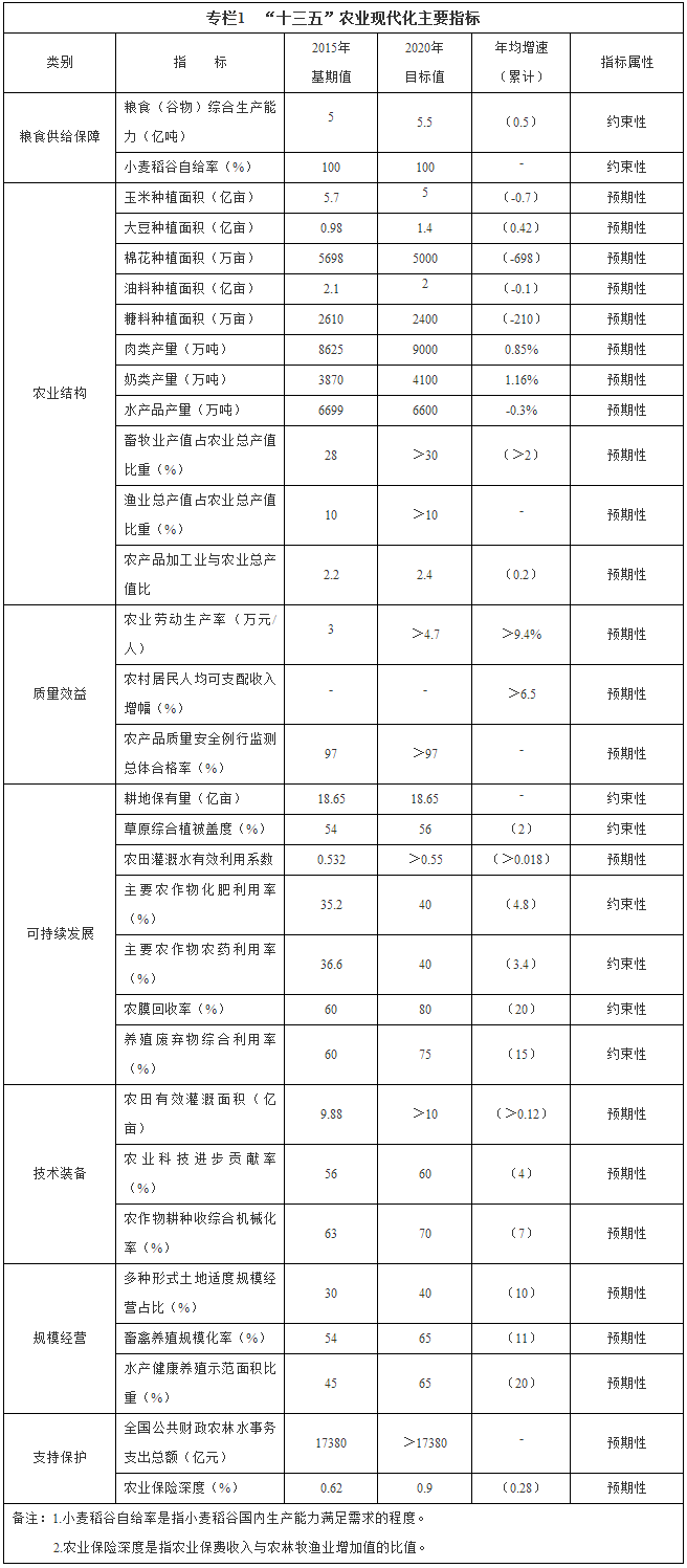 專欄1　“十三五”農(nóng)業(yè)現(xiàn)代化主要指標