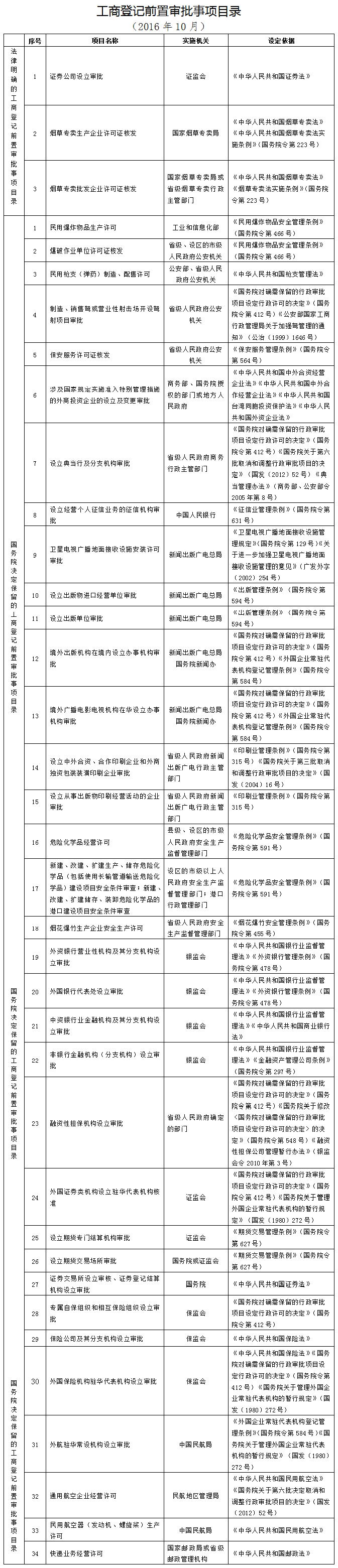 工商登記前置審批事項目錄(2016年10月)