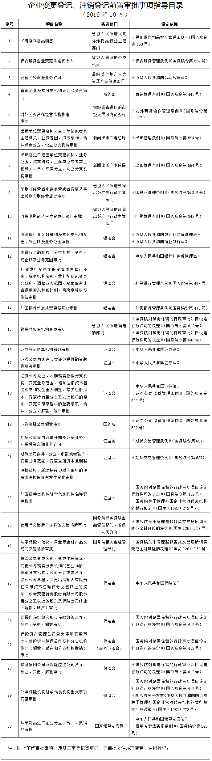 企業(yè)變更登記、注銷登 記前置審批指導目錄(2016年10月)