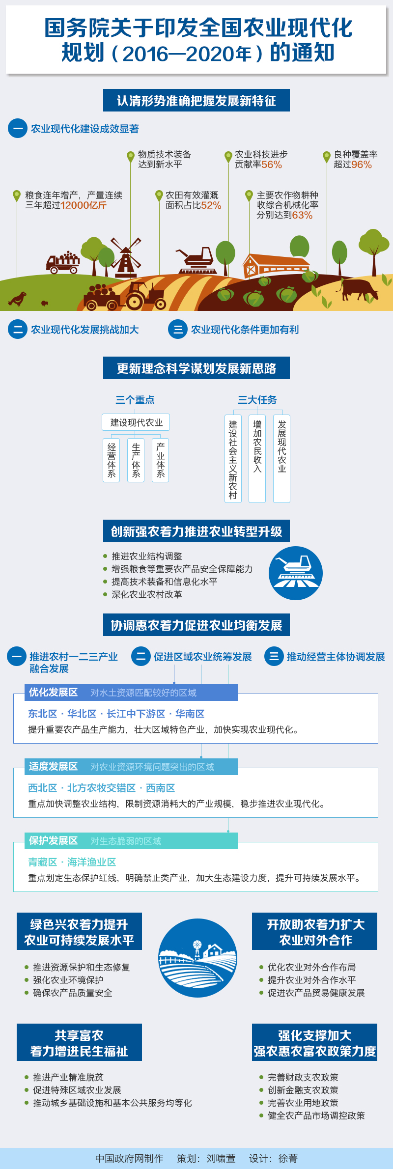 國發(fā)〔2016〕58號《國務院關于印發(fā)全國農(nóng)業(yè)現(xiàn)代化規(guī)劃（2016-2020年）的通知》