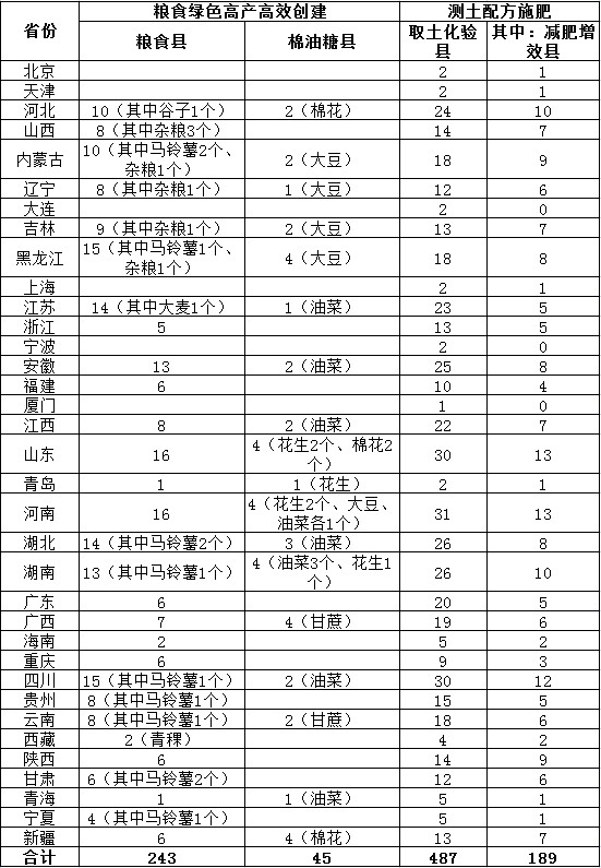 2016年糧食綠色高產(chǎn)高效創(chuàng)建和測(cè)土配方施肥實(shí)施任務(wù)