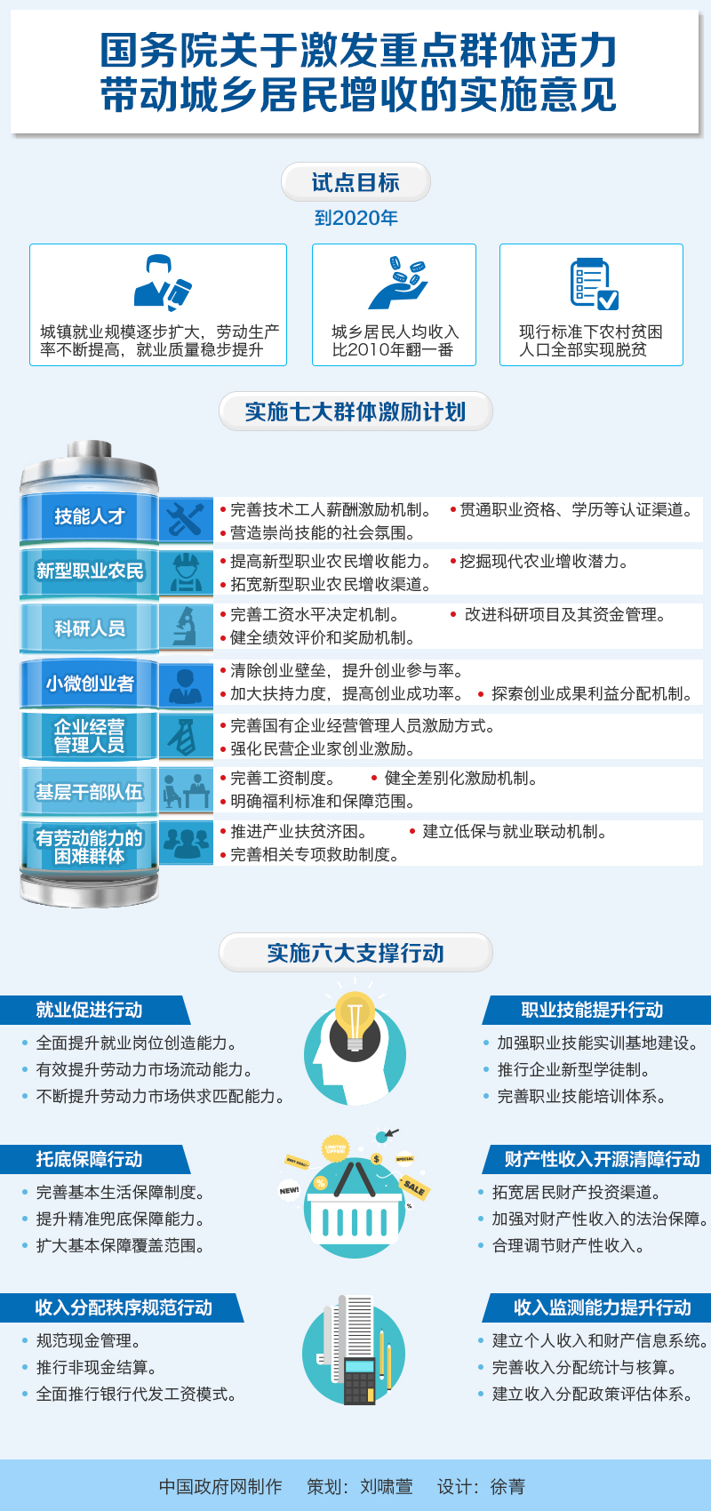 國發(fā)〔2016〕56號《國務(wù)院關(guān)于激發(fā)重點群體活力帶動城鄉(xiāng)居民增收的實施意見》【附圖解】