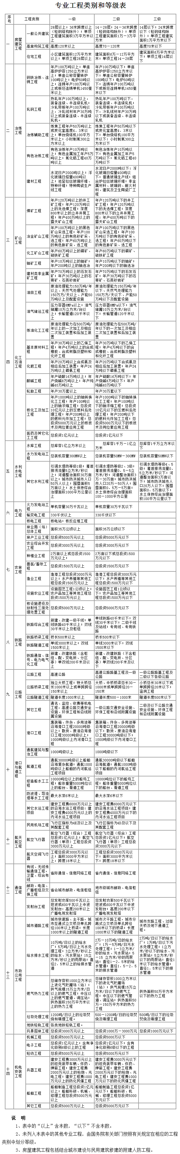 專業(yè)工程類別和等級(jí)表