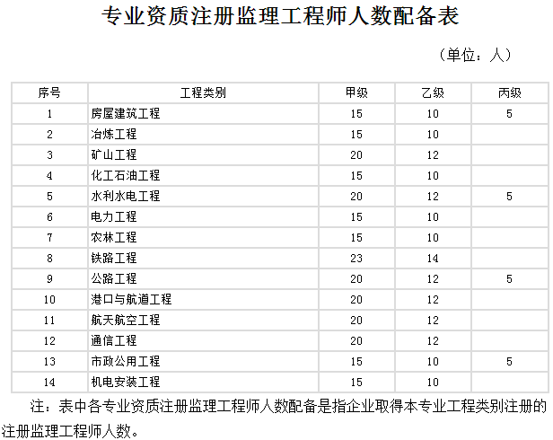 專業(yè)資質(zhì)注冊(cè)監(jiān)理工程師人數(shù)配備表