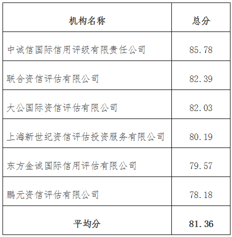 發(fā)改辦財(cái)金〔2016〕2221號(hào)《國(guó)家發(fā)展改革委辦公廳關(guān)于公布2015年度企業(yè)債券信用評(píng)級(jí)機(jī)構(gòu)信用評(píng)價(jià)結(jié)果的通知》