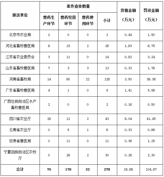 2016年前三季度假劣獸藥案件查處情況統(tǒng)計表