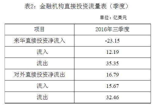 國(guó)家外匯管理局公布2016年三季度金融機(jī)構(gòu)直接投資數(shù)據(jù)(2)