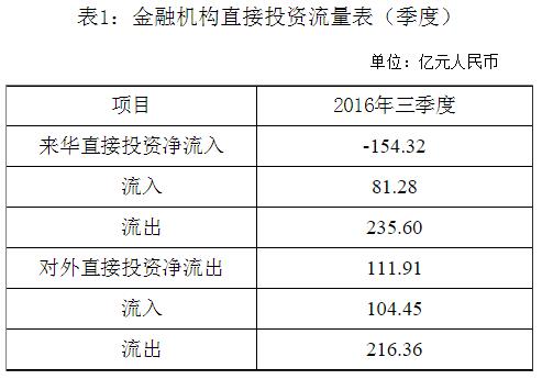 國(guó)家外匯管理局公布2016年三季度金融機(jī)構(gòu)直接投資數(shù)據(jù)(1)