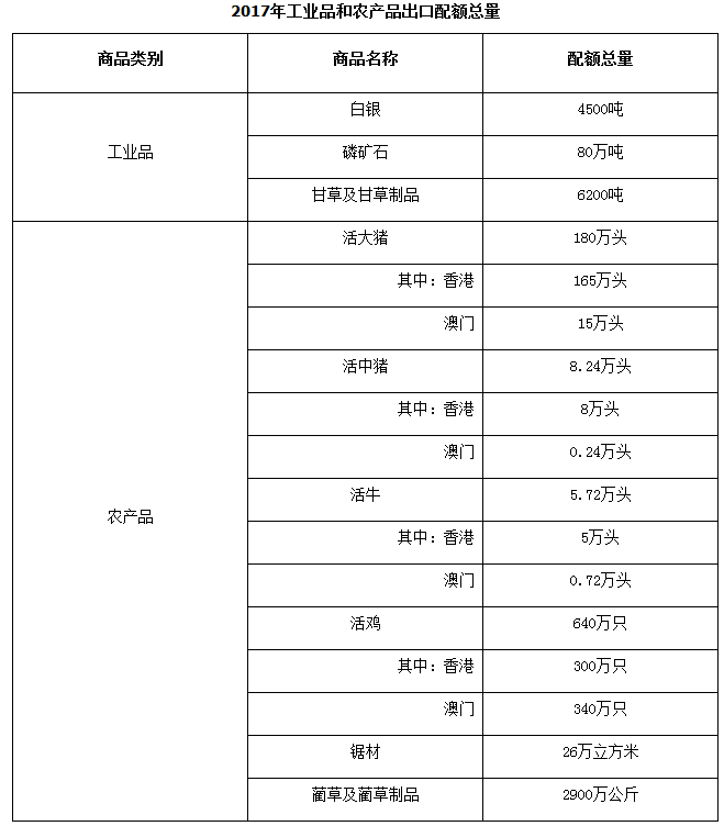 2017年工業(yè)品和農(nóng)產(chǎn)品出口配額總量