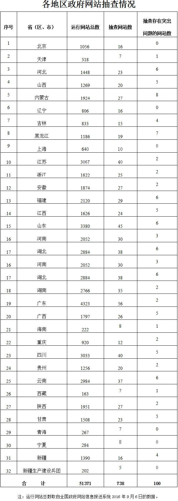 各地區(qū)政府網(wǎng)站抽查情況