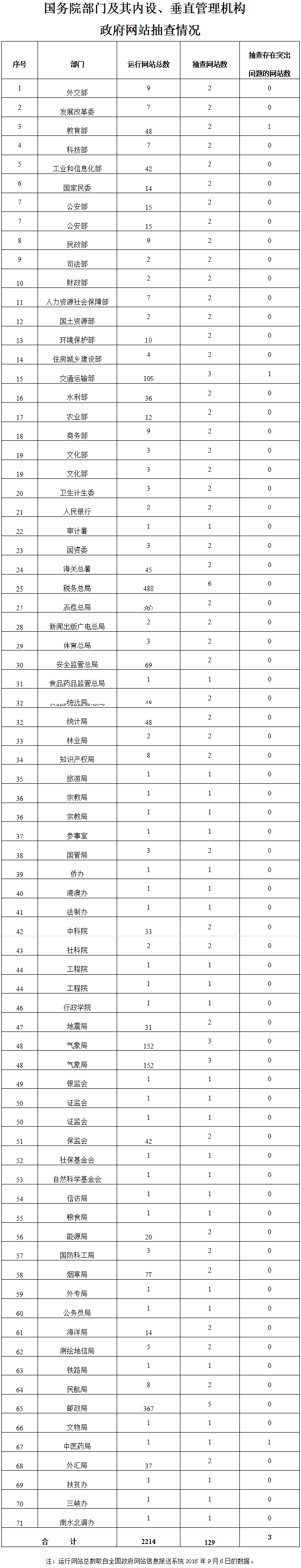 國務院部門及其內(nèi)設(shè)、垂直管理機構(gòu)政府網(wǎng)站抽查情況