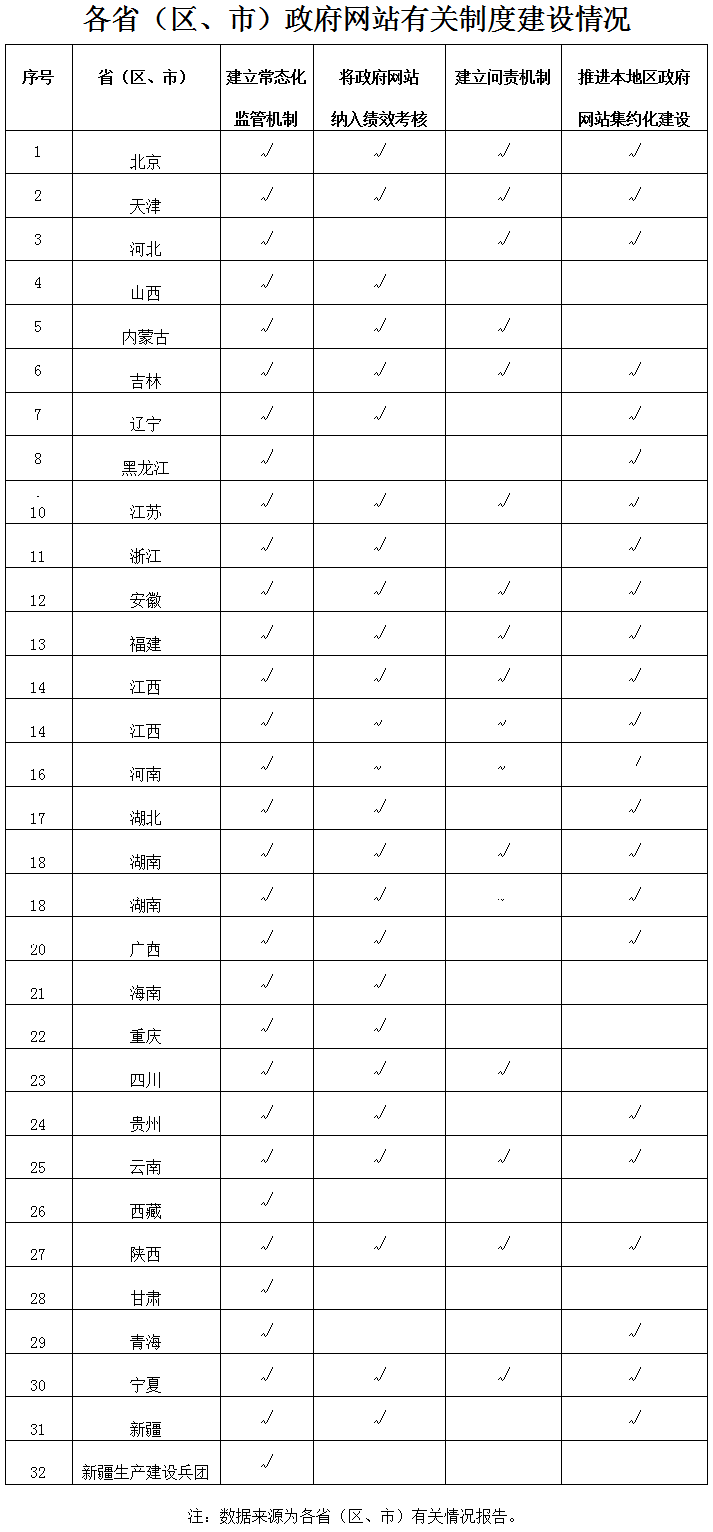 各?。▍^(qū)、市）政府網(wǎng)站有關(guān)制度建設(shè)情況