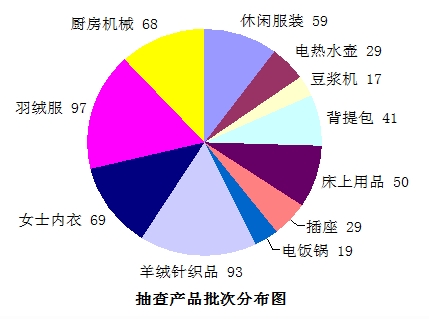 國(guó)質(zhì)檢監(jiān)函〔2016〕589號(hào)《質(zhì)檢總局關(guān)于2016年11種電子商務(wù)產(chǎn)品質(zhì)量國(guó)家監(jiān)督專項(xiàng)抽查情況的通報(bào)》