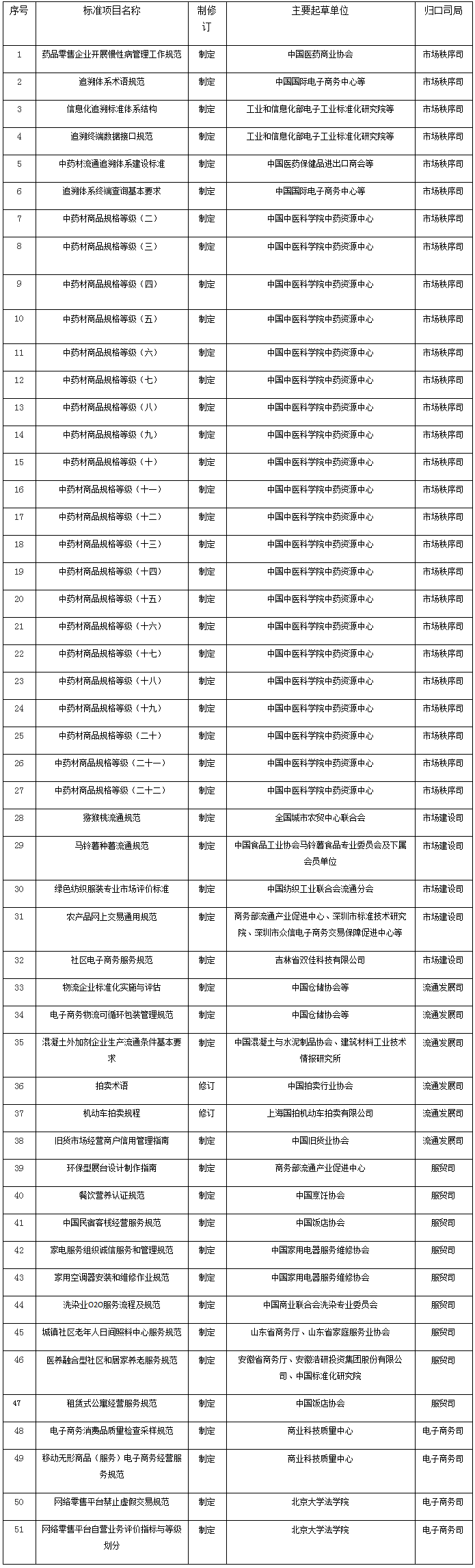 2016年流通行業(yè)標(biāo)準(zhǔn)項目計劃