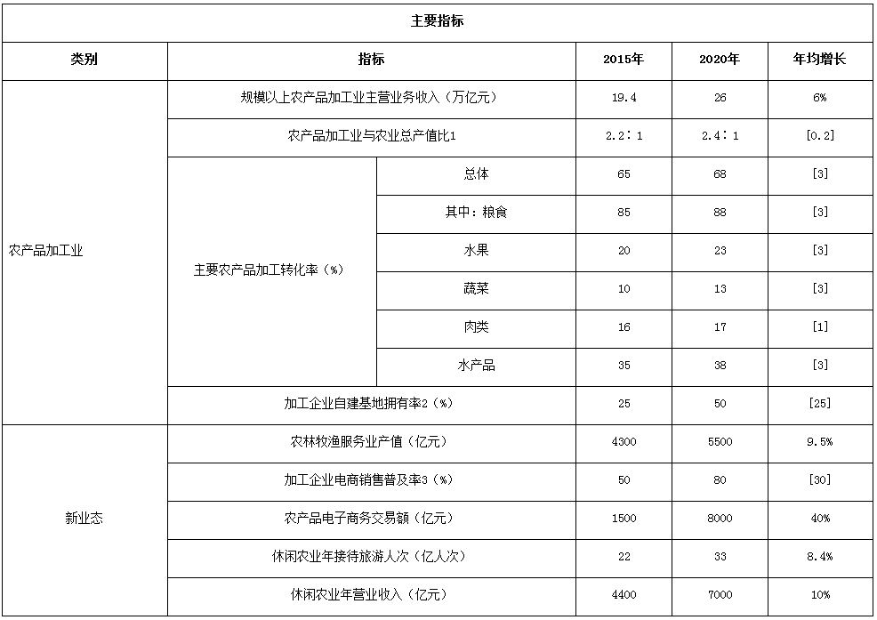 農(nóng)加發(fā)〔2016〕5號(hào)《全國(guó)農(nóng)產(chǎn)品加工業(yè)與農(nóng)村一二三產(chǎn)業(yè)融合發(fā)展規(guī)劃（2016-2020年）》 （全文）