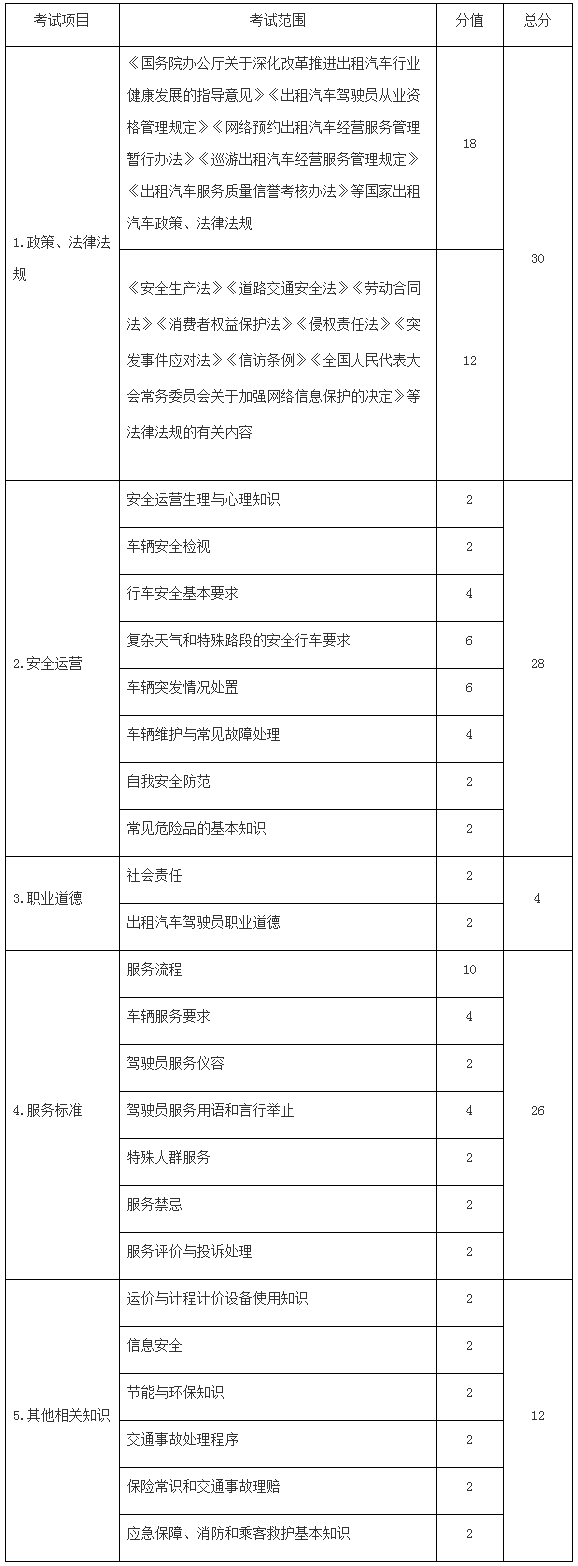 交辦運〔2016〕135號《交通運輸部辦公廳關于印發(fā)出租汽車駕駛員從業(yè)資格全國公共科目考試大綱的通知》