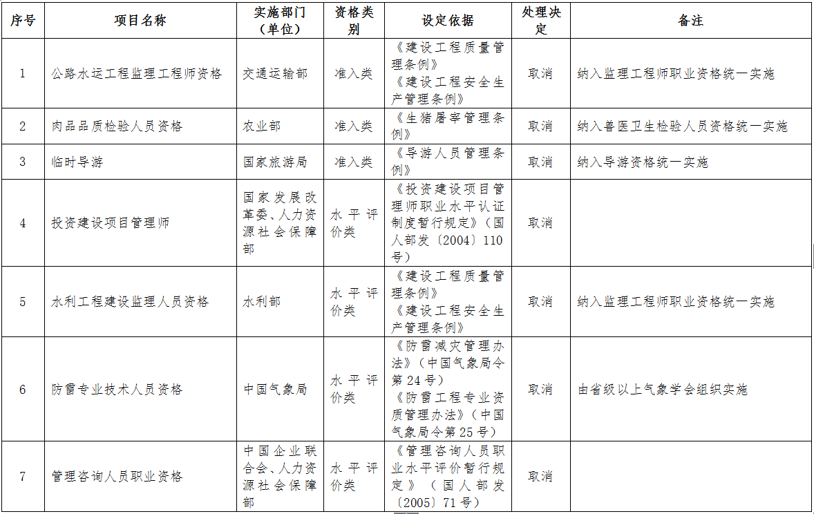 取消的專業(yè)技術人員職業(yè)資格許可和認定事項（共計7項，其中準入類3項，水平評價類4項）