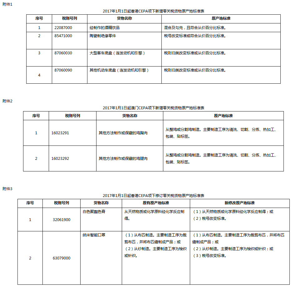 《海關(guān)總署關(guān)于公布2017年1月1日起新增香港澳門享受零關(guān)稅貨物原產(chǎn)地標準及相關(guān)事宜的公告》海關(guān)總署公告2016年第77號