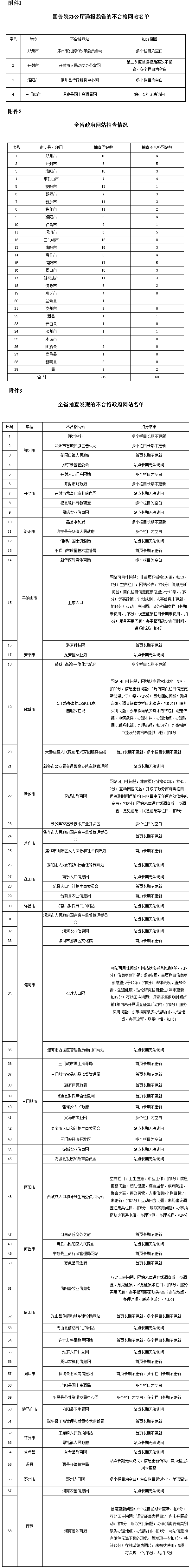 豫政辦文〔2016〕81號(hào)《河南省人民政府辦公廳關(guān)于2016年第三季度政府網(wǎng)站抽查情況的通報(bào)》