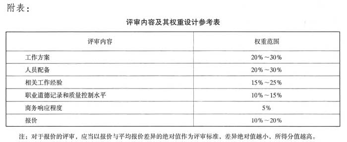 評審內(nèi)容及其權(quán)重設(shè)計參考表