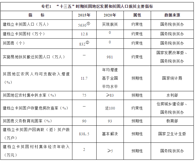 專欄1　“十三五”時期貧困地區(qū)發(fā)展和貧困人口脫貧主要指標