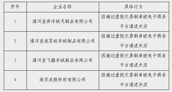 有炒信行為已被平臺(tái)清退的企業(yè)