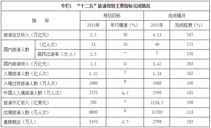 “十二五”旅游規(guī)劃主要指標完成情況