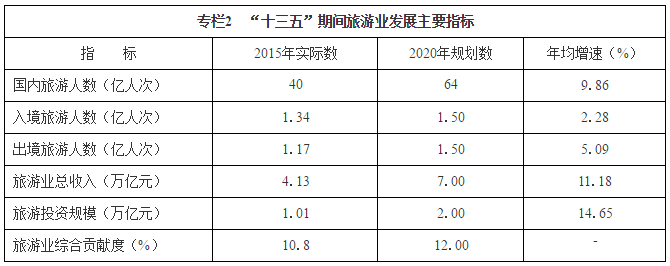 “十三五”期間旅游業(yè)發(fā)展主要指標