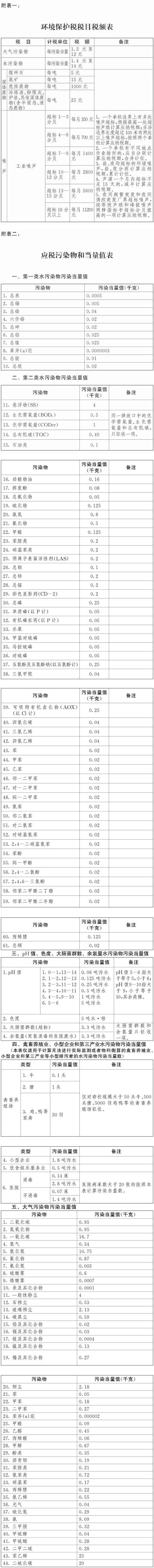 環(huán)境保護(hù)稅稅目稅額表