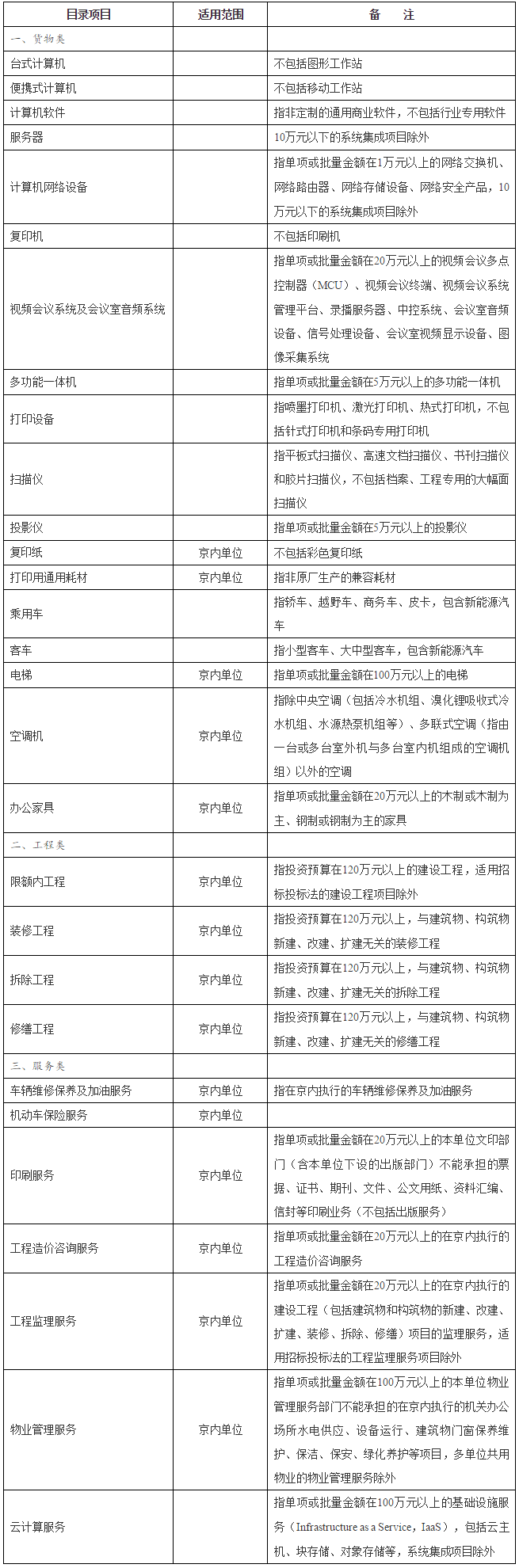 以下項目必須按規(guī)定委托集中采購機構(gòu)代理采購