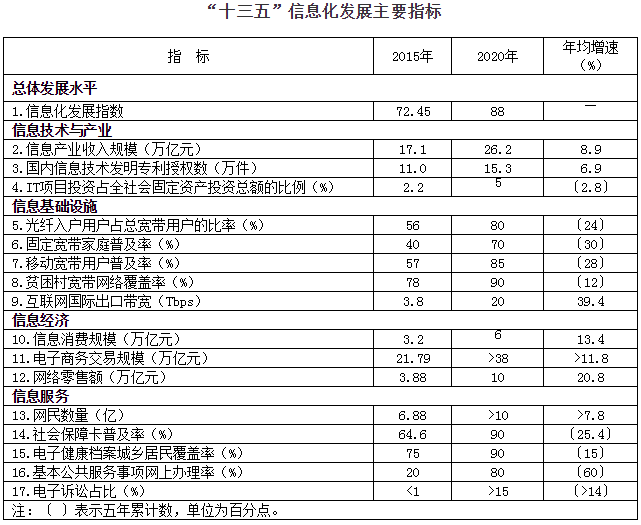  “十三五”信息化發(fā)展主要指標(biāo)