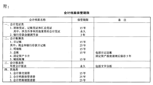 會計檔案保管期限