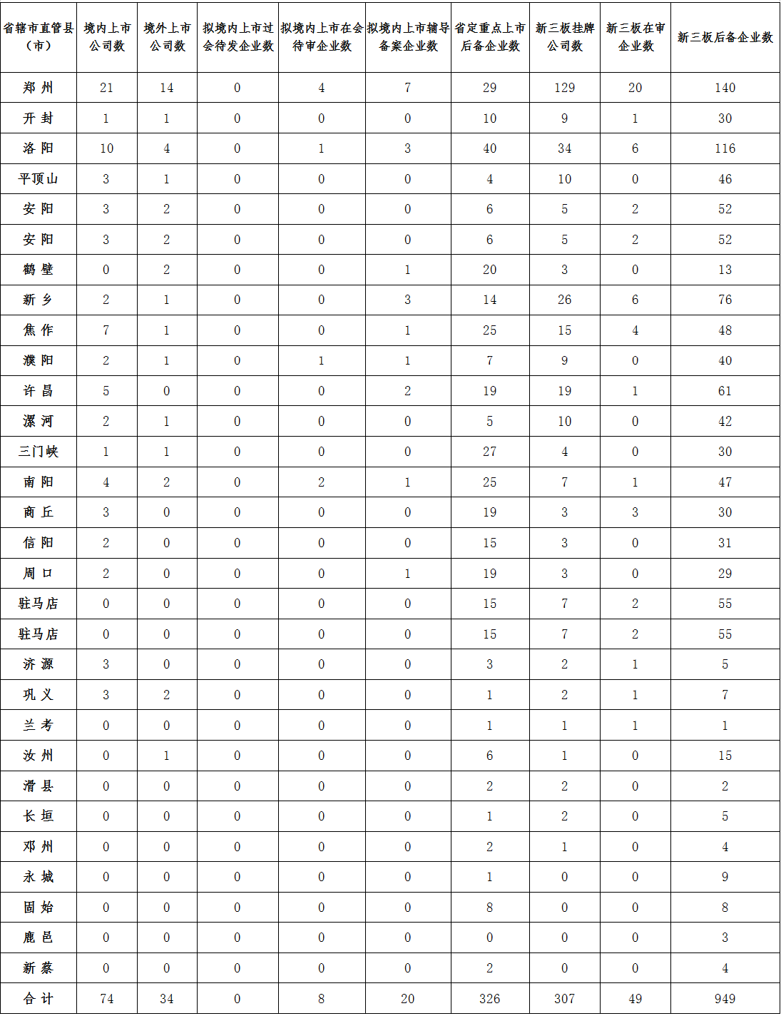 2016年三季度河南省境內(nèi)外上市公司、新三板掛牌公司及后備企業(yè)進(jìn)展情況統(tǒng)計(jì)表