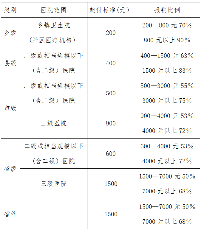 河南省2017年度參保居民住院起付標(biāo)準(zhǔn)和報(bào)銷(xiāo)比例的指導(dǎo)意見(jiàn)