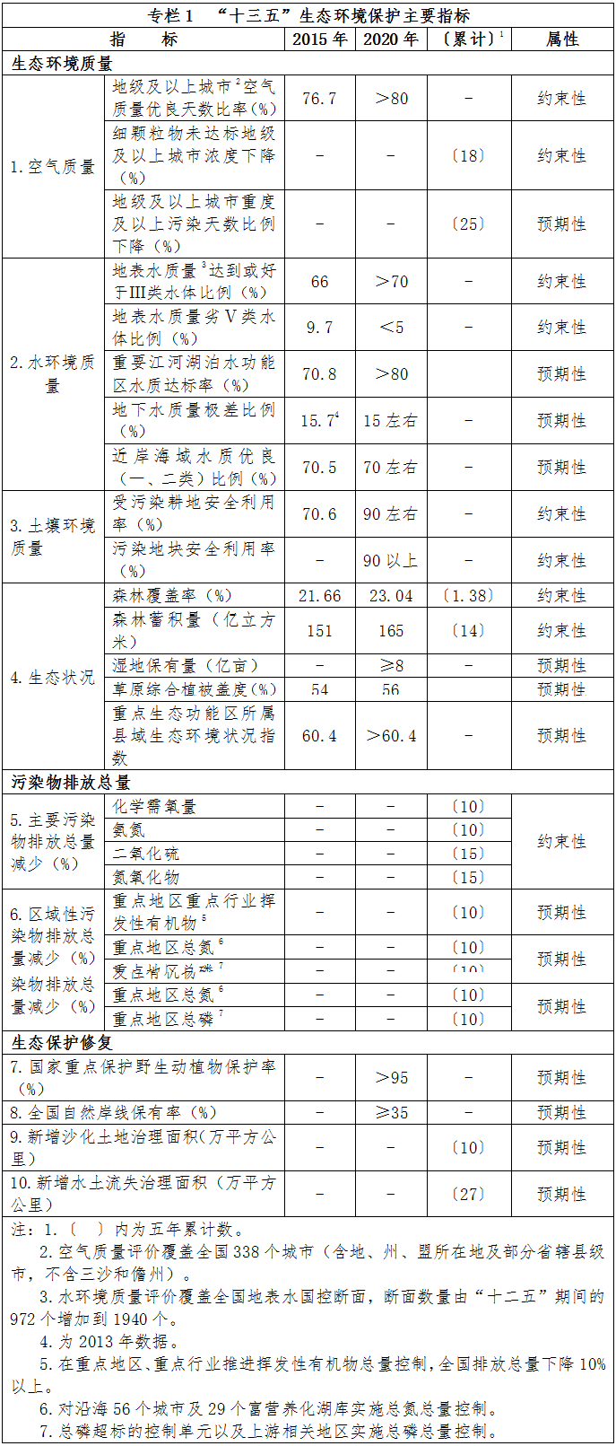 專(zhuān)欄1　“十三五”生態(tài)環(huán)境保護(hù)主要指標(biāo)