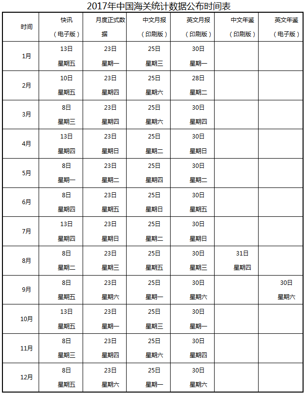 《海關(guān)總署關(guān)于2017年中國海關(guān)統(tǒng)計(jì)數(shù)據(jù)公布時(shí)間的公告》海關(guān)總署公告2016年第87號