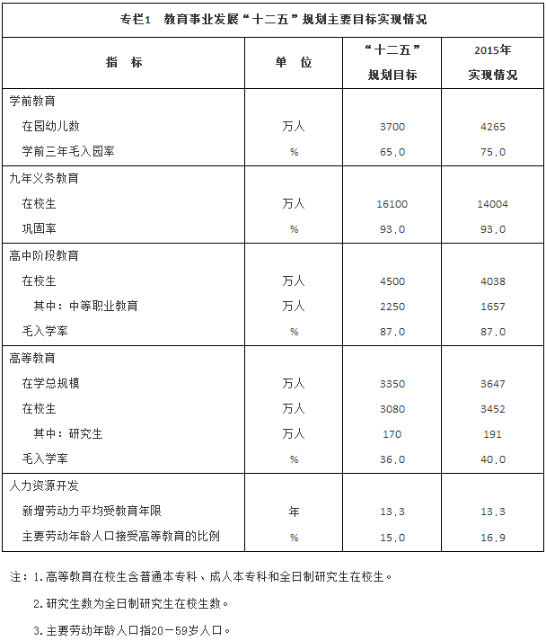 教育事業(yè)發(fā)展“十二五”規(guī)劃主要目標實現(xiàn)情況