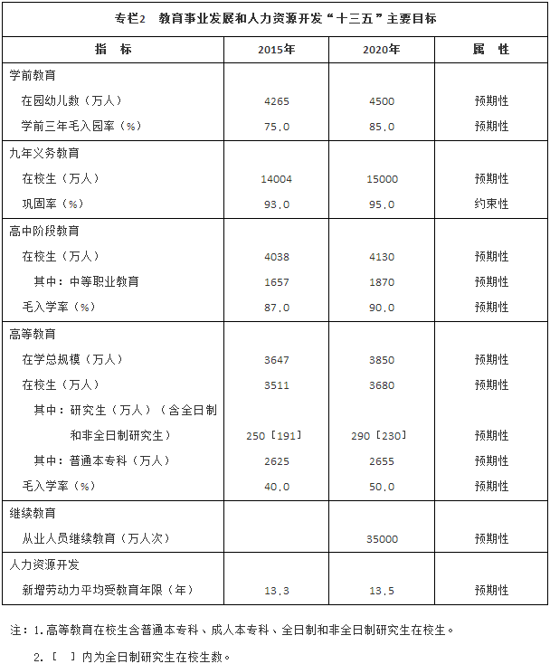 教育事業(yè)發(fā)展和人力資源開發(fā)“十三五”主要目標