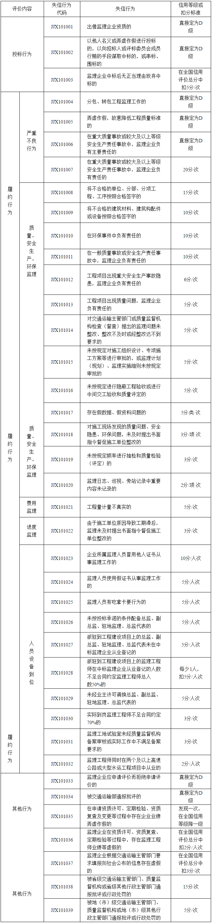 公路水運(yùn)工程監(jiān)理企業(yè)信用評價(jià)標(biāo)準(zhǔn)