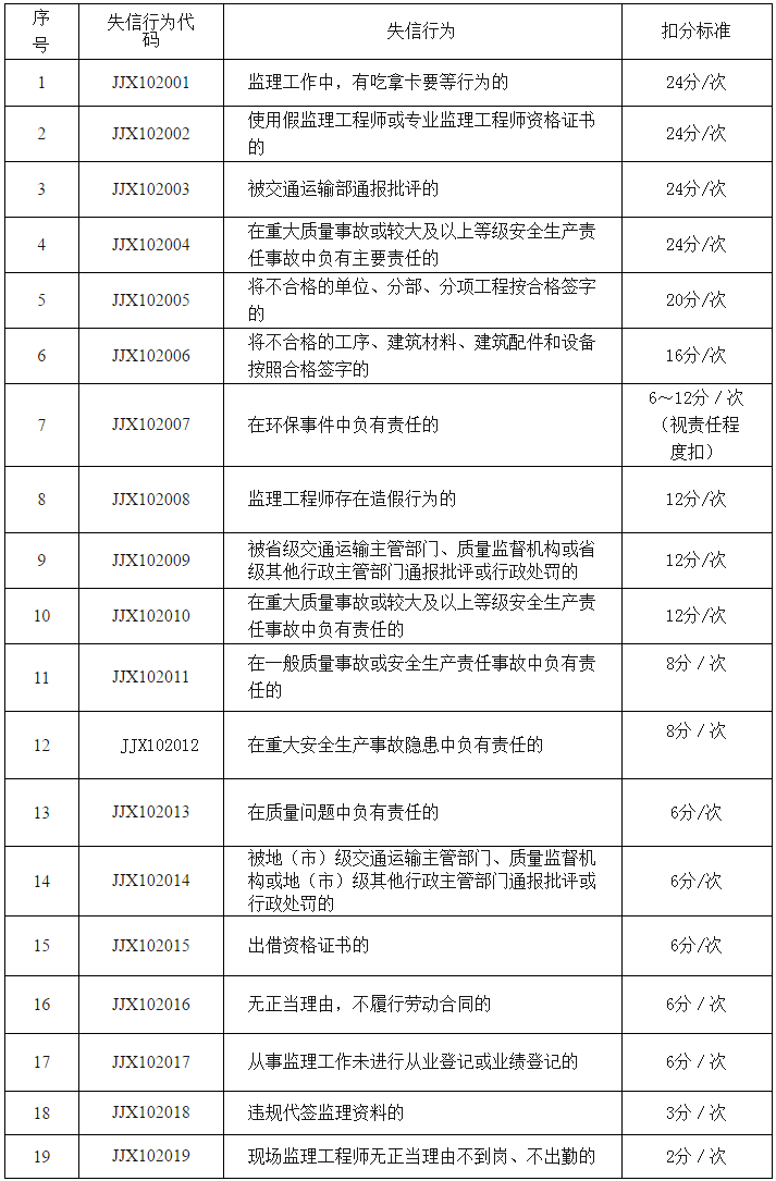 公路水運(yùn)工程監(jiān)理工程師信用評價(jià)標(biāo)準(zhǔn)