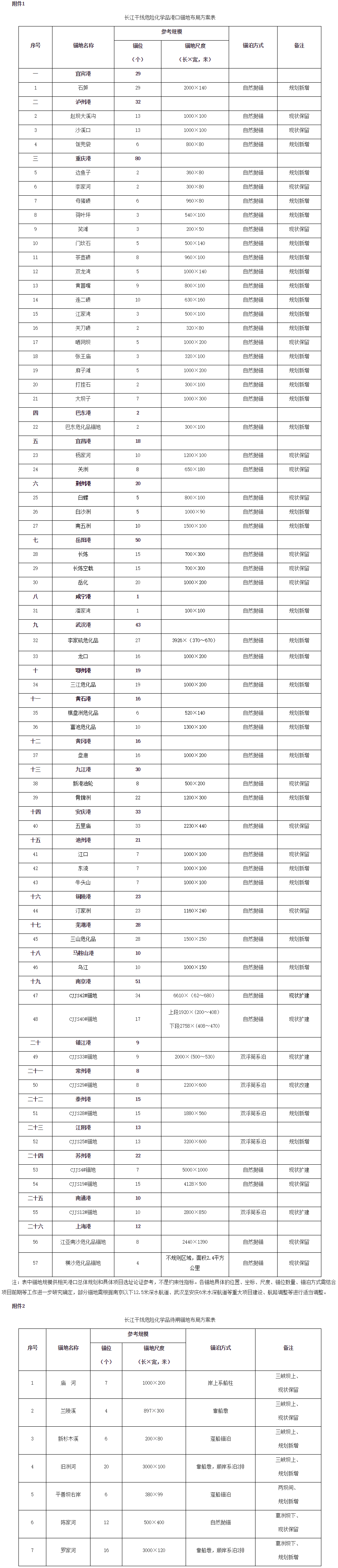 交辦規(guī)劃〔2017〕7號(hào)《交通運(yùn)輸部辦公廳關(guān)于印發(fā)長(zhǎng)江干線危險(xiǎn)化學(xué)品船舶錨地布局方案（2016-2030年）的通知》