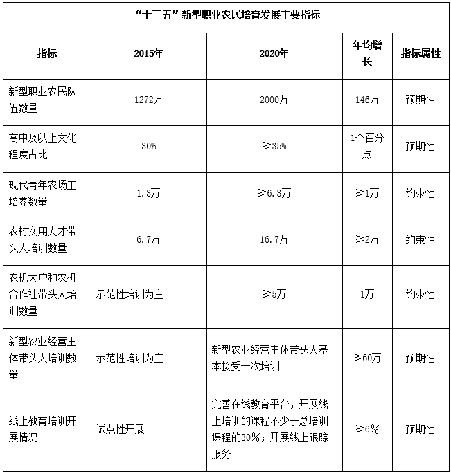 “十三五”新型職業(yè)農(nóng)民培育發(fā)展主要指標(biāo)