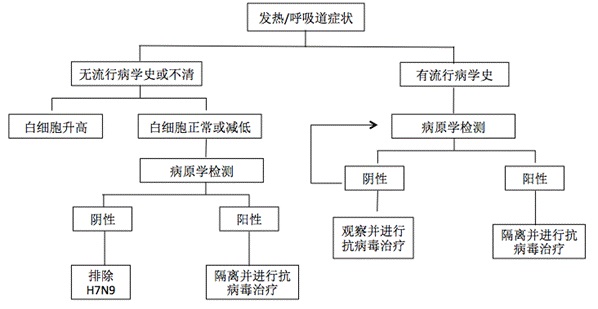 人感染H7N9禽流感早檢早治流程圖