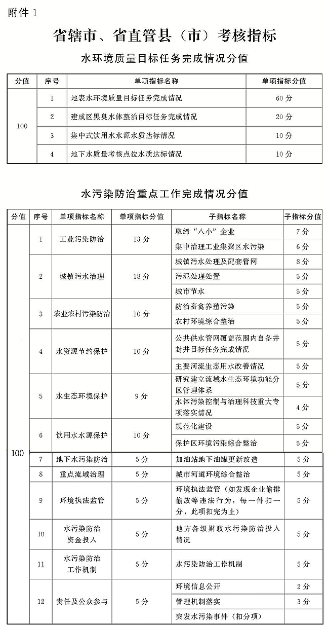 .省轄市、省直管縣(市)考核指標(biāo)