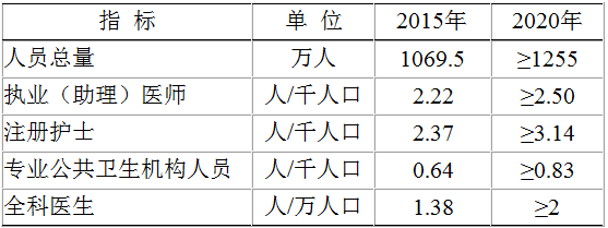 衛(wèi)生計(jì)生人才發(fā)展主要指標(biāo)